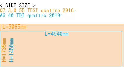 #Q7 3.0 55 TFSI quattro 2016- + A6 40 TDI quattro 2019-